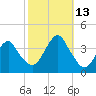 Manasquan Inlet tide chart for Wednesday, October 13, 2021