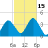 Manasquan Inlet tide chart for Friday, October 15, 2021