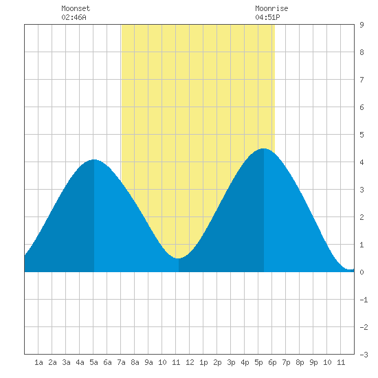 Manasquan Inlet tide chart for Saturday, October 16, 2021