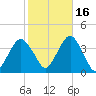 Manasquan Inlet tide chart for Saturday, October 16, 2021