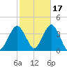 Manasquan Inlet tide chart for Sunday, October 17, 2021
