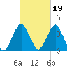 Manasquan Inlet tide chart for Tuesday, October 19, 2021