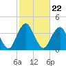 Manasquan Inlet tide chart for Friday, October 22, 2021