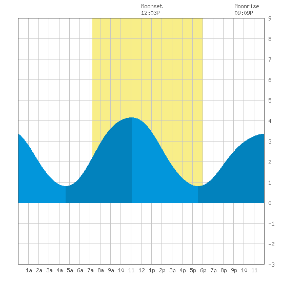 Manasquan Inlet tide chart for Monday, October 25, 2021
