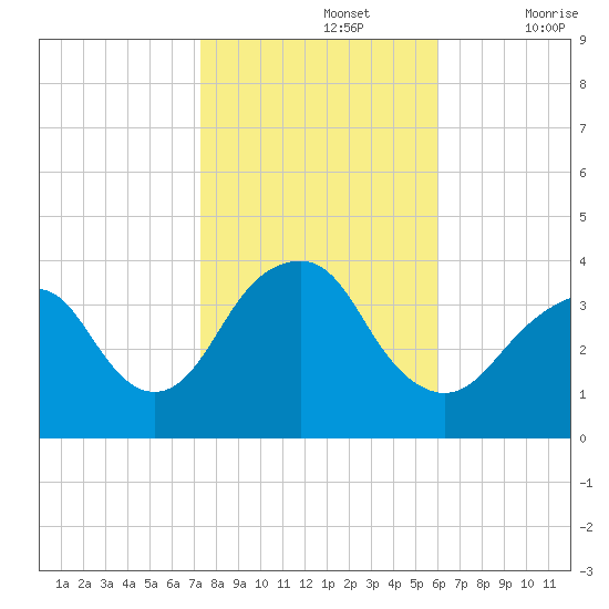 Manasquan Inlet tide chart for Tuesday, October 26, 2021