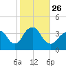 Manasquan Inlet tide chart for Tuesday, October 26, 2021