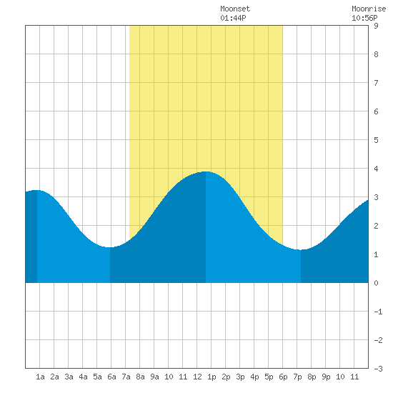 Manasquan Inlet tide chart for Wednesday, October 27, 2021