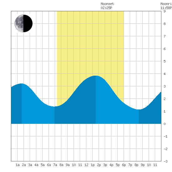 Manasquan Inlet tide chart for Thursday, October 28, 2021