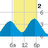 Manasquan Inlet tide chart for Saturday, October 2, 2021