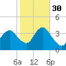 Manasquan Inlet tide chart for Saturday, October 30, 2021