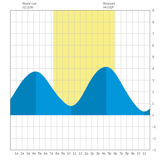 Manasquan Inlet tide chart for Sunday, October 31, 2021