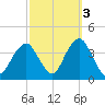 Manasquan Inlet tide chart for Sunday, October 3, 2021