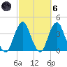Manasquan Inlet tide chart for Wednesday, October 6, 2021