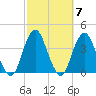 Manasquan Inlet tide chart for Thursday, October 7, 2021