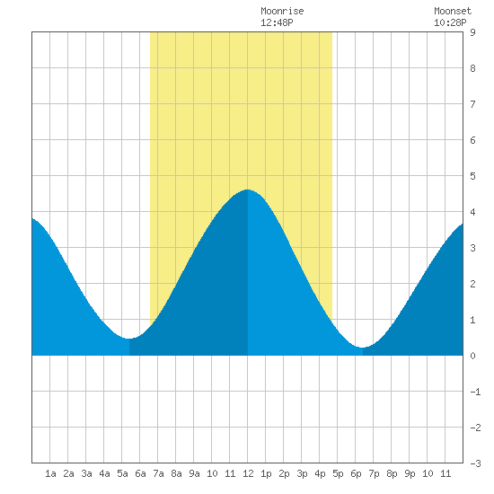 Manasquan Inlet tide chart for Wednesday, November 10, 2021