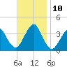 Manasquan Inlet tide chart for Wednesday, November 10, 2021