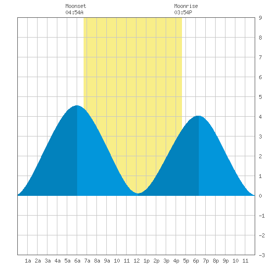 Manasquan Inlet tide chart for Wednesday, November 17, 2021