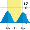 Manasquan Inlet tide chart for Wednesday, November 17, 2021