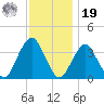 Manasquan Inlet tide chart for Friday, November 19, 2021