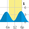 Manasquan Inlet tide chart for Monday, November 1, 2021