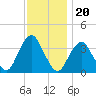 Manasquan Inlet tide chart for Saturday, November 20, 2021