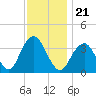 Manasquan Inlet tide chart for Sunday, November 21, 2021