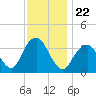 Manasquan Inlet tide chart for Monday, November 22, 2021