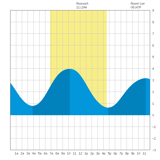 Manasquan Inlet tide chart for Wednesday, November 24, 2021