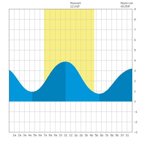 Manasquan Inlet tide chart for Thursday, November 25, 2021