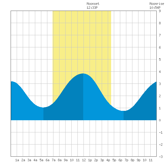 Manasquan Inlet tide chart for Friday, November 26, 2021