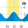 Manasquan Inlet tide chart for Friday, November 26, 2021