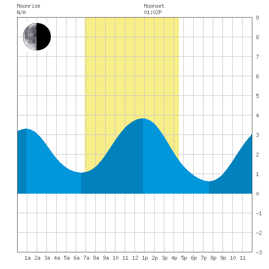 Manasquan Inlet tide chart for Saturday, November 27, 2021