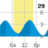 Manasquan Inlet tide chart for Monday, November 29, 2021
