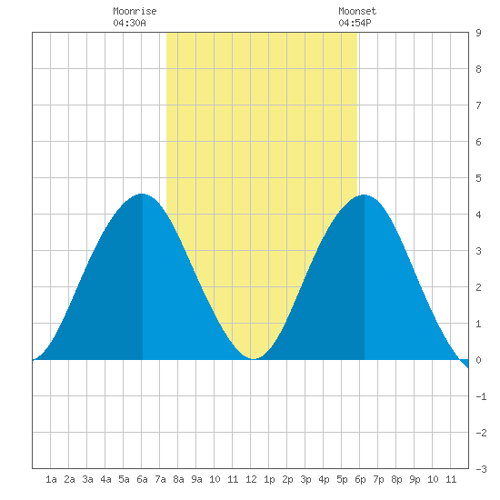 Manasquan Inlet tide chart for Tuesday, November 2, 2021