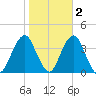 Manasquan Inlet tide chart for Tuesday, November 2, 2021