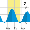Manasquan Inlet tide chart for Sunday, November 7, 2021