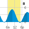 Manasquan Inlet tide chart for Monday, November 8, 2021