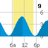 Manasquan Inlet tide chart for Tuesday, November 9, 2021