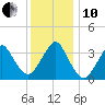 Manasquan Inlet tide chart for Friday, December 10, 2021