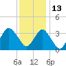 Manasquan Inlet tide chart for Monday, December 13, 2021
