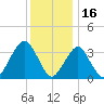 Manasquan Inlet tide chart for Thursday, December 16, 2021