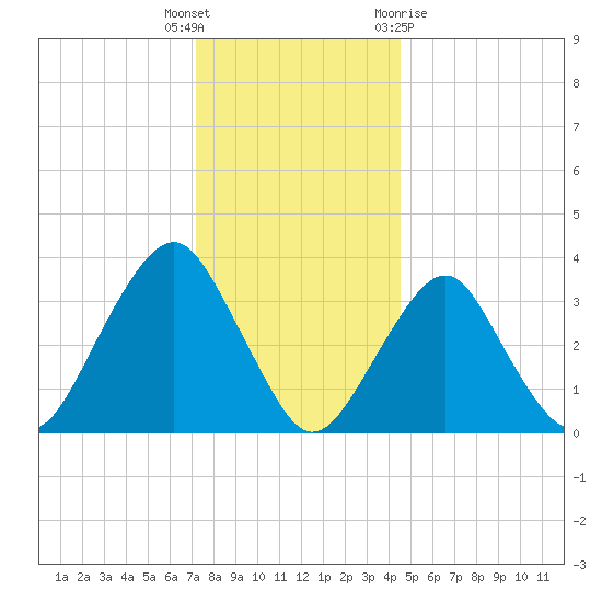 Manasquan Inlet tide chart for Friday, December 17, 2021
