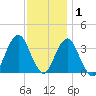 Manasquan Inlet tide chart for Wednesday, December 1, 2021