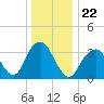Manasquan Inlet tide chart for Wednesday, December 22, 2021