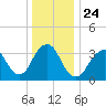 Manasquan Inlet tide chart for Friday, December 24, 2021