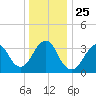 Manasquan Inlet tide chart for Saturday, December 25, 2021