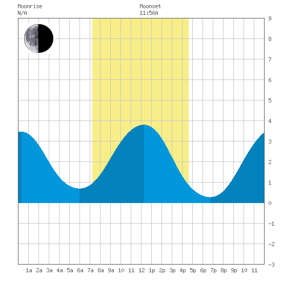 Manasquan Inlet tide chart for Sunday, December 26, 2021