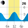 Manasquan Inlet tide chart for Sunday, December 26, 2021