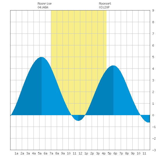 Manasquan Inlet tide chart for Thursday, December 2, 2021