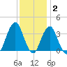 Manasquan Inlet tide chart for Thursday, December 2, 2021